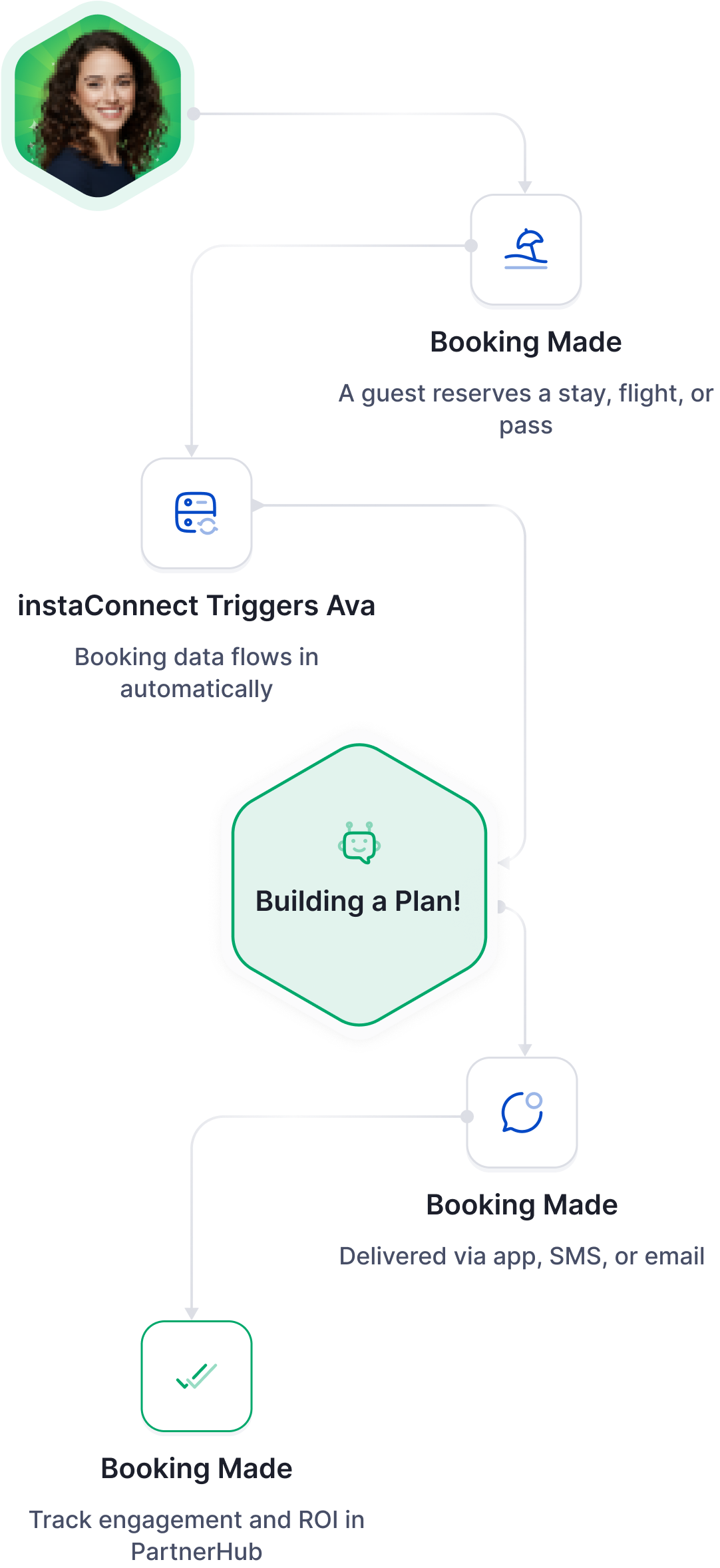 how ava works