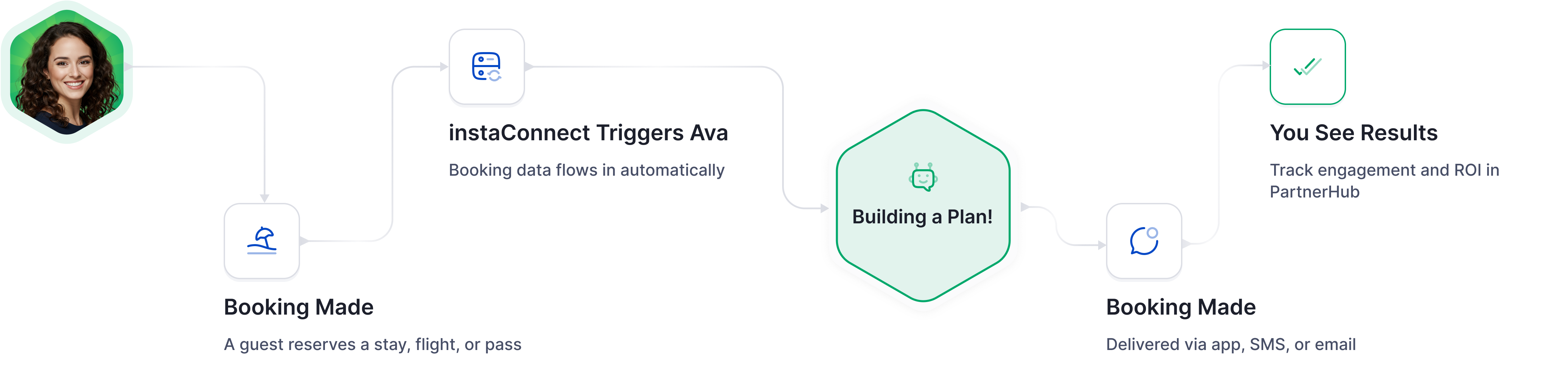 how ava works